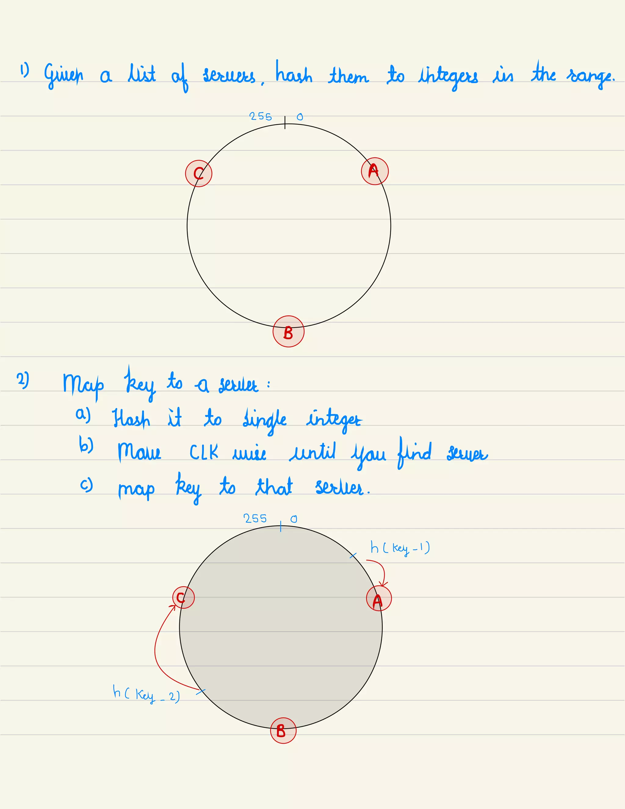 1)
Given a list
of servers ,
hash them to integers in the
range.
255 0
C A
B
2)
Map key to a serum :
a) Hash it to
single integer
b) Mane CLK wise until
you find Laura
c)
map key to that server .
255 0
hL key -
1)
of A
"
h (
key - 2)
'
B
 