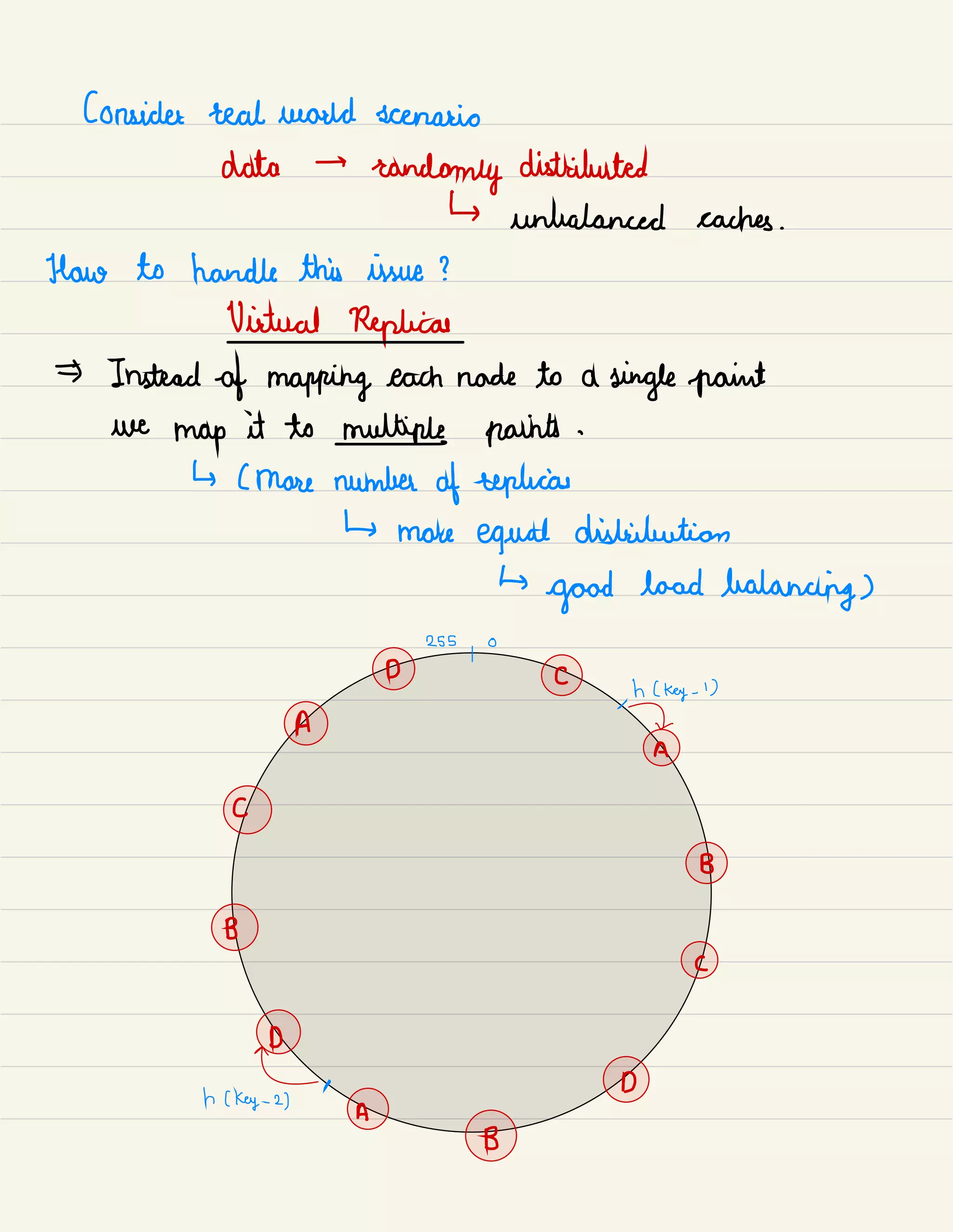 Consider real world scenario
data →
randomly distributed
↳ unbalanced cactus .
How to handle this issue ?
Virtual Replicas
Instead -
of mapping each node to a
single paint
we
map it to multiply paints .
↳ ( more number of replicas
↳ more
equal distribution
↳
good load
balancing)
255 0
D C
•
h ( key -
1)
A
a-
C
B
B
C
AD
D
h [ Key -
2)
^
A
B
 