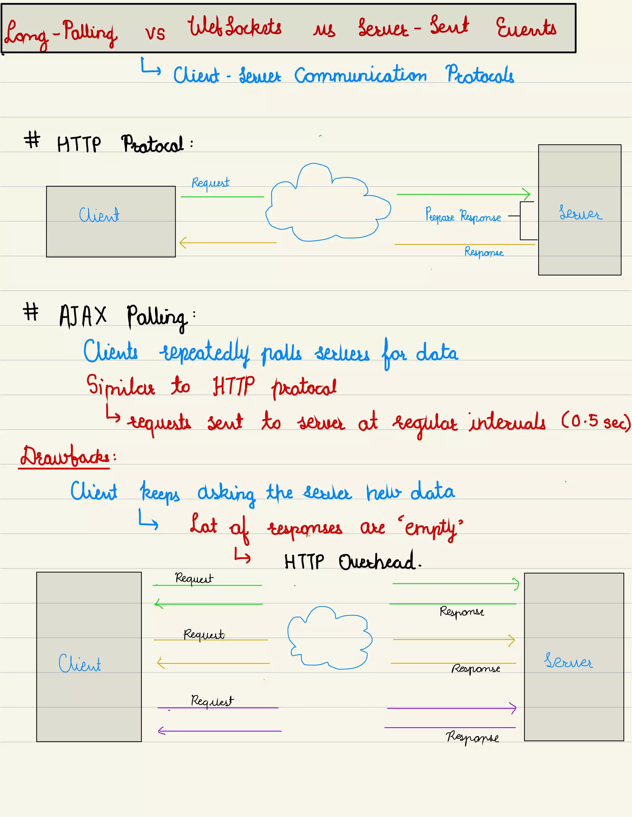 Long -
Palling vs tikbsoekrts us Serves -
Sent Events
'
↳
Client -
Senior Communication Protocols
# HTTP Protocol :
request
NJ prepare Remorse
client
>
Serum
<
.
Response
# AJAX Patting :
Clients repeatedly palls servers for data
similar to HTTP protocol
↳
requests sent to screen at regular intervals (0.5sec
)
Drawbacks :

Client keeps asking the source now data
↳ Lot
of
uspomsgy.au
'
empty
'
↳ HTTP Overhead.
.
Request .
)
4
Response
Request.
>
Client a
response
sooner

.
Request >
<
Response
 