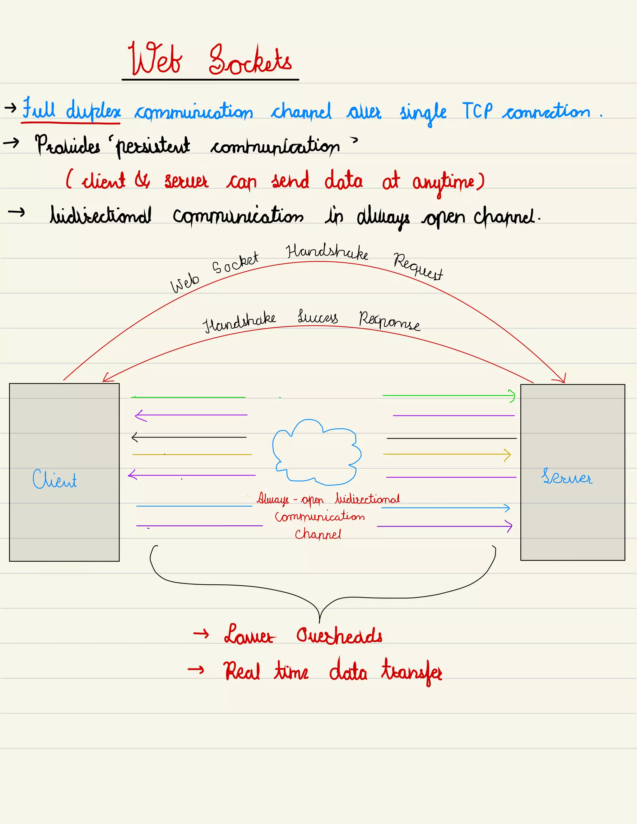 Wet Sockets
→
duplex communication channel over
single TCP connection .
→ Provides
'
persistent communication
'
( client a serum can send data at anytime]
→
bidirectional communication in always open channel .
pep
socket
Handshake
Request
Handshake Success
Response
<
-
:
is i.
Client <
'
.
Source
.
Communication
}
channel
→ Lower overheads
→
Real time data transfer
 