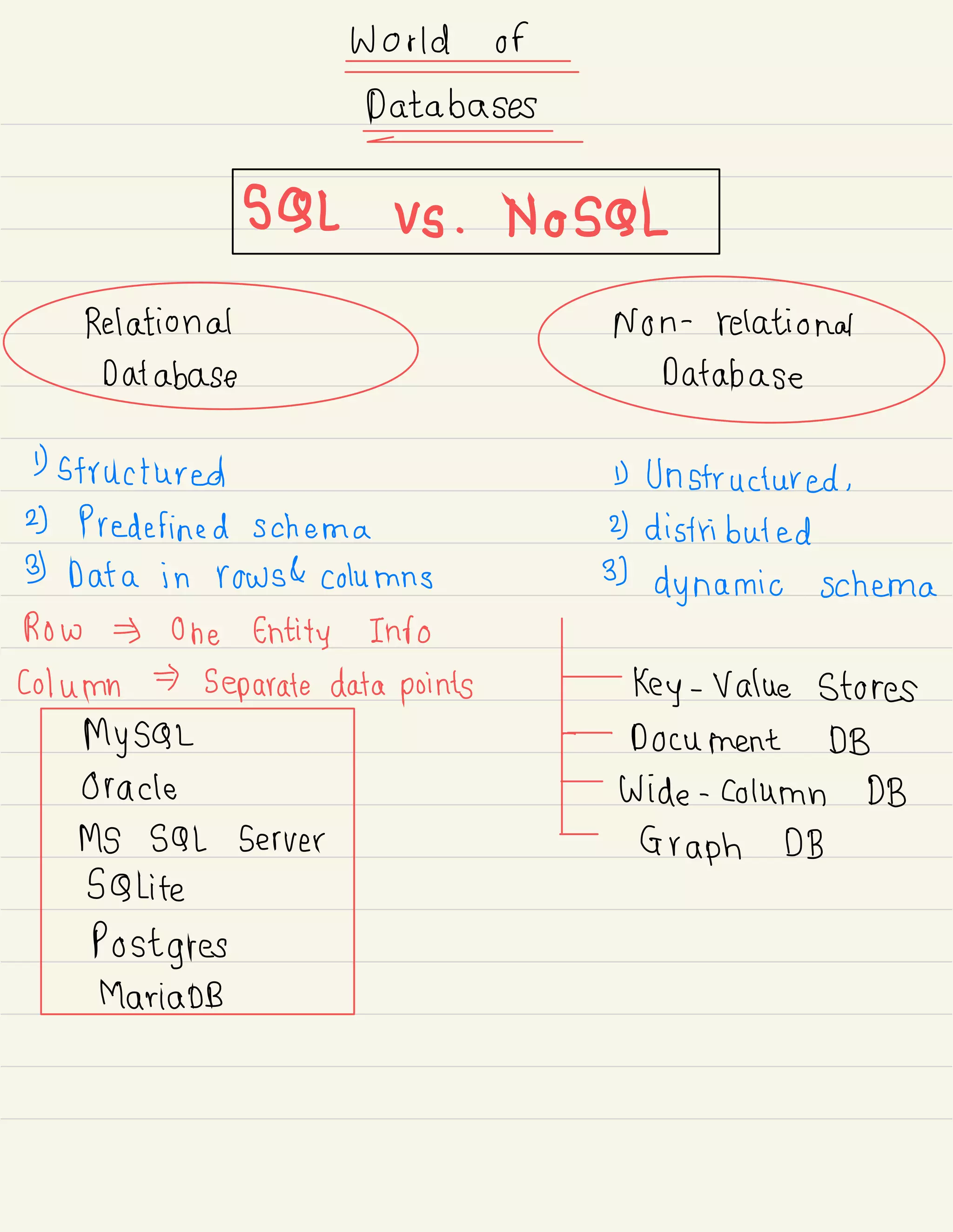 Wortdof
Databases
=
S9Lvs.NoS÷
iaa
1) structured D Unstructured .
2) Predefined schema 2) distributed
3) Data in rows & columns 3)
dynamic schema
Row One Entity Into
column Separate data points
mysar
¥'s::L:L: stores
Oracle
9sa¥fl wait:p:
'
:3;
DB
Postgres
MariaDB
 