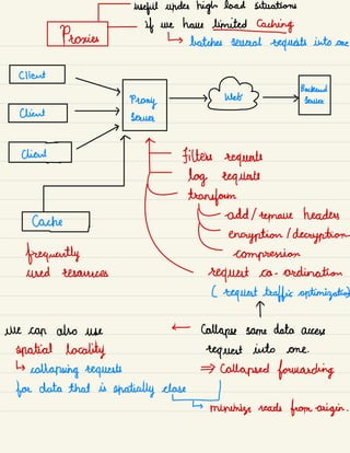useful under high load situations
Peonies
-
if we have limitcdcaehing
↳ batches several requests into one
client
Backend
>
>
MY > sauce
>
Peony
client
>
Source
^
a
filters requests
-
log requests
transform
-
add / remain headers
encryption / decryption
frequently compression
used resources request co -
ordination
( request traffic optimization
T
we can also use
←
Collapse same data access
spatial locality request into one.
↳
collapsing requests collapsed forwarding
for data that is
spatially
Ipsf
minimize reads from -
origin .
 