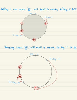 Adding a new server
'
.
will result in
morning the
-
key -2
'
to 'D
255 0
hL key -
1)
C A
"
a
D
h (
key - 2)
'
B
Removing server IA
'
,
will result in
morning the
-
key-1
'
to II
255 O
h ( key -
1)
①
a
D
h (
key - 2)
'
B •
 