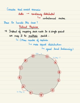 Consider real world scenario
data →
randomly distributed
↳ unbalanced cactus .
How to handle this issue ?
Virtual Replicas
Instead -
of mapping each node to a
single paint
we
map it to multiply paints .
↳ ( more number of replicas
↳ more
equal distribution
↳
good load
balancing)
255 0
D C
•
h ( key -
1)
A
a-
C
B
B
C
AD
D
h [ Key -
2)
^
A
B
 