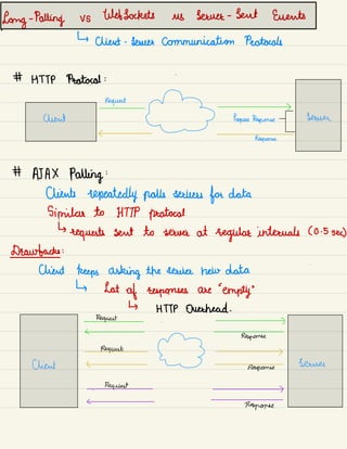 Long -
Palling vs tikbsoekrts us Serves -
Sent Events
'
↳
Client -
Senior Communication Protocols
# HTTP Protocol :
request
NJ prepare Remorse
client
>
Serum
<
.
Response
# AJAX Patting :
Clients repeatedly palls servers for data
similar to HTTP protocol
↳
requests sent to screen at regular intervals (0.5sec
)
Drawbacks :

Client keeps asking the source now data
↳ Lot
of
uspomsgy.au
'
empty
'
↳ HTTP Overhead.
.
Request .
)
4
Response
Request.
>
Client a
response
sooner

.
Request >
<
Response
 