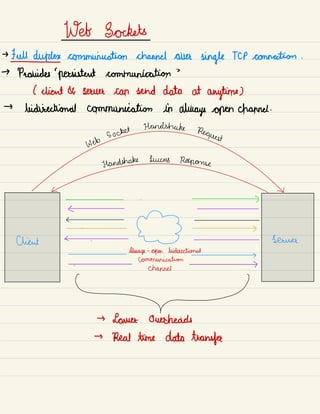 Wet Sockets
→
duplex communication channel over
single TCP connection .
→ Provides
'
persistent communication
'
( client a serum can send data at anytime]
→
bidirectional communication in always open channel .
pep
socket
Handshake
Request
Handshake Success
Response
<
-
:
is i.
Client <
'
.
Source
.
Communication
}
channel
→ Lower overheads
→
Real time data transfer
 