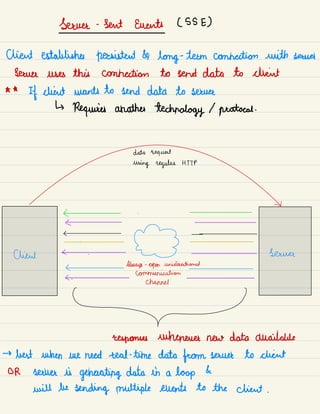 Server -
sent Events ( SSE)
client establishes persistent & long-
term connection with sauna
server uses this connection to send data to client
* *
If client wants to send data to server
↳
Requires another technology / protocol .
data request
using regular HTTP
v
'
ing
=
i.
Client < .
Source
•
Always -
open unidirectional
<
communication
< .
channel
-
responses whenever now data available
→
best when we need real -
time data from soever to client
OR server is
generating data in a loop &
will be sending multiple events to the client .
 