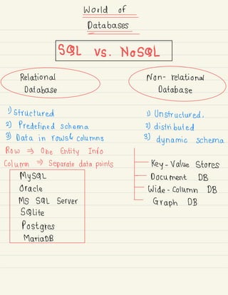 Wortdof
Databases
=
S9Lvs.NoS÷
iaa
1) structured D Unstructured .
2) Predefined schema 2) distributed
3) Data in rows & columns 3)
dynamic schema
Row One Entity Into
column Separate data points
mysar
¥'s::L:L: stores
Oracle
9sa¥fl wait:p:
'
:3;
DB
Postgres
MariaDB
 