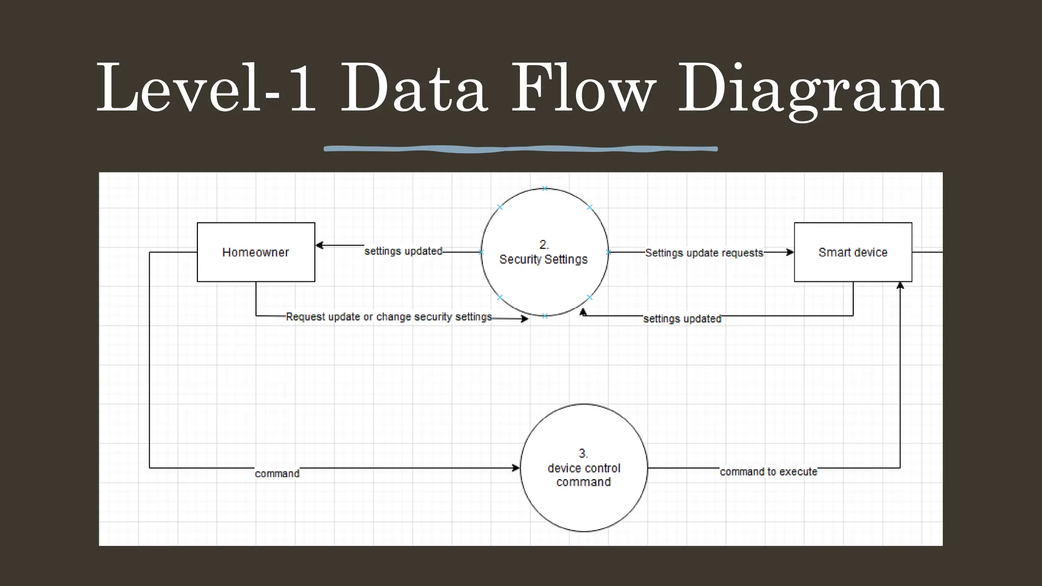 Level-1 Data Flow Diagram