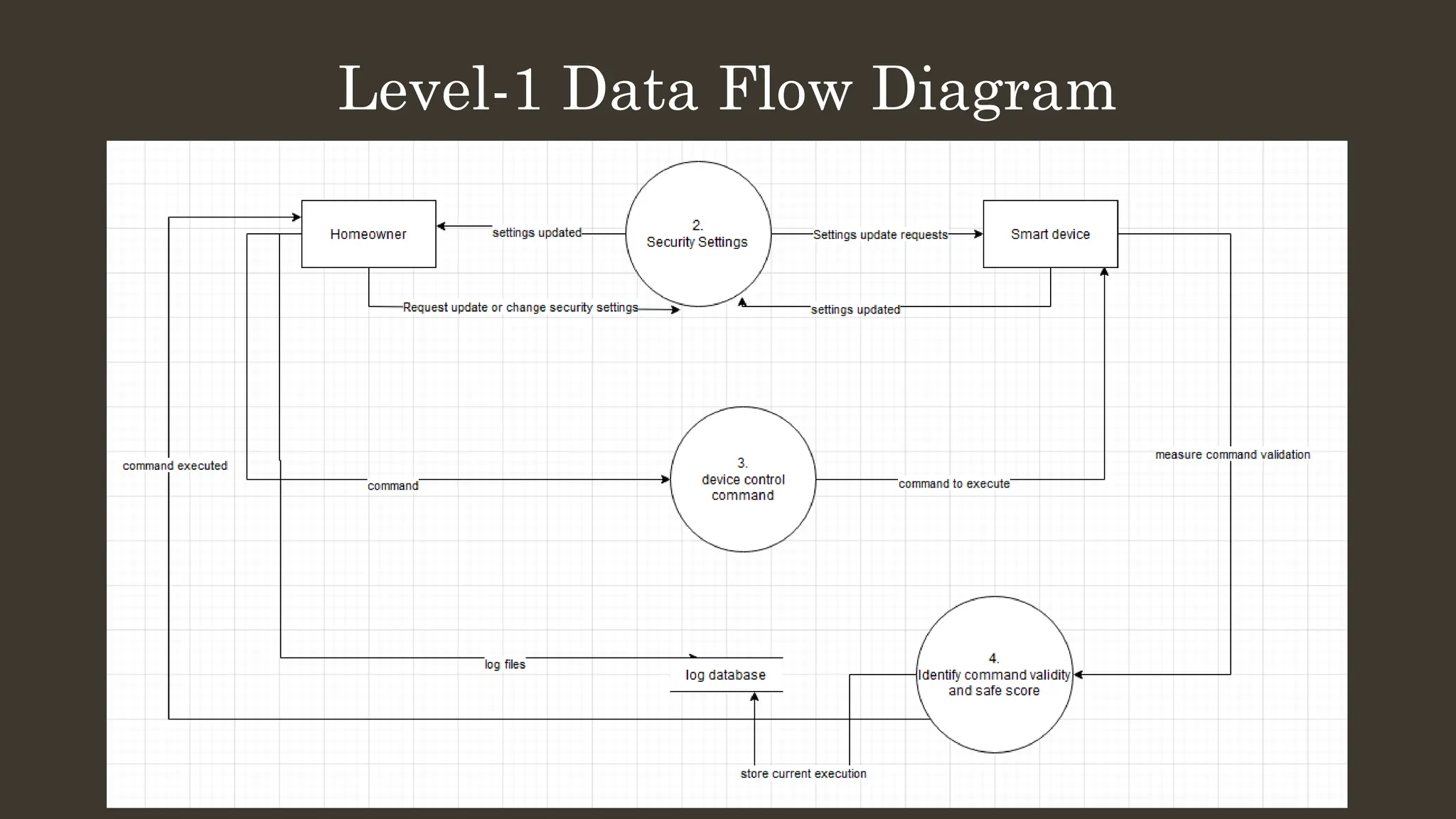 Level-1 Data Flow Diagram