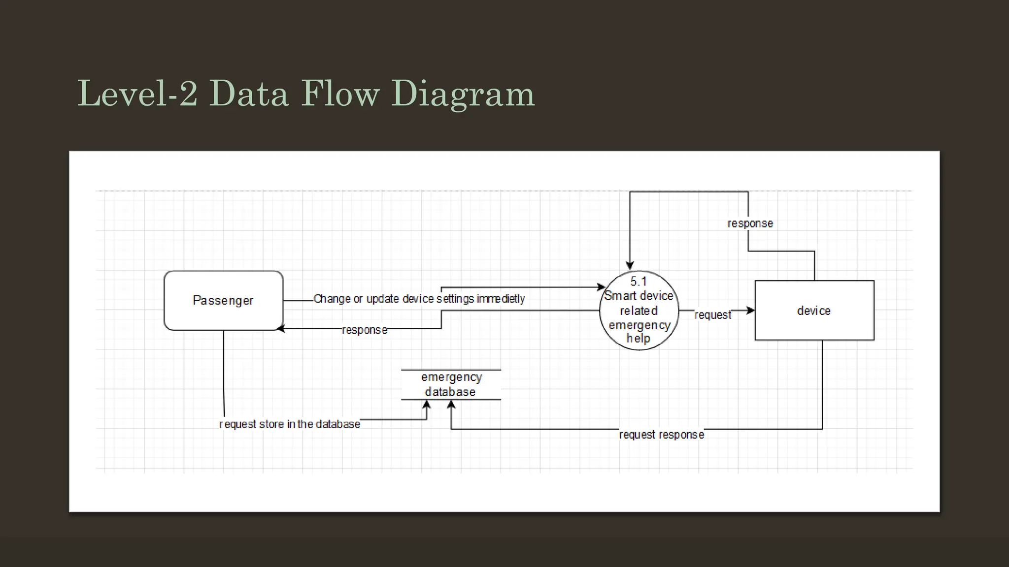 Level-2 Data Flow Diagram