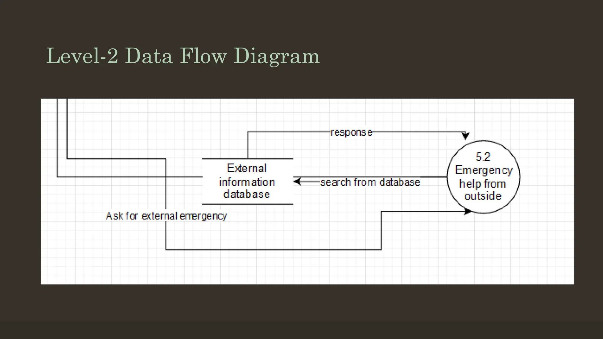 Level-2 Data Flow Diagram