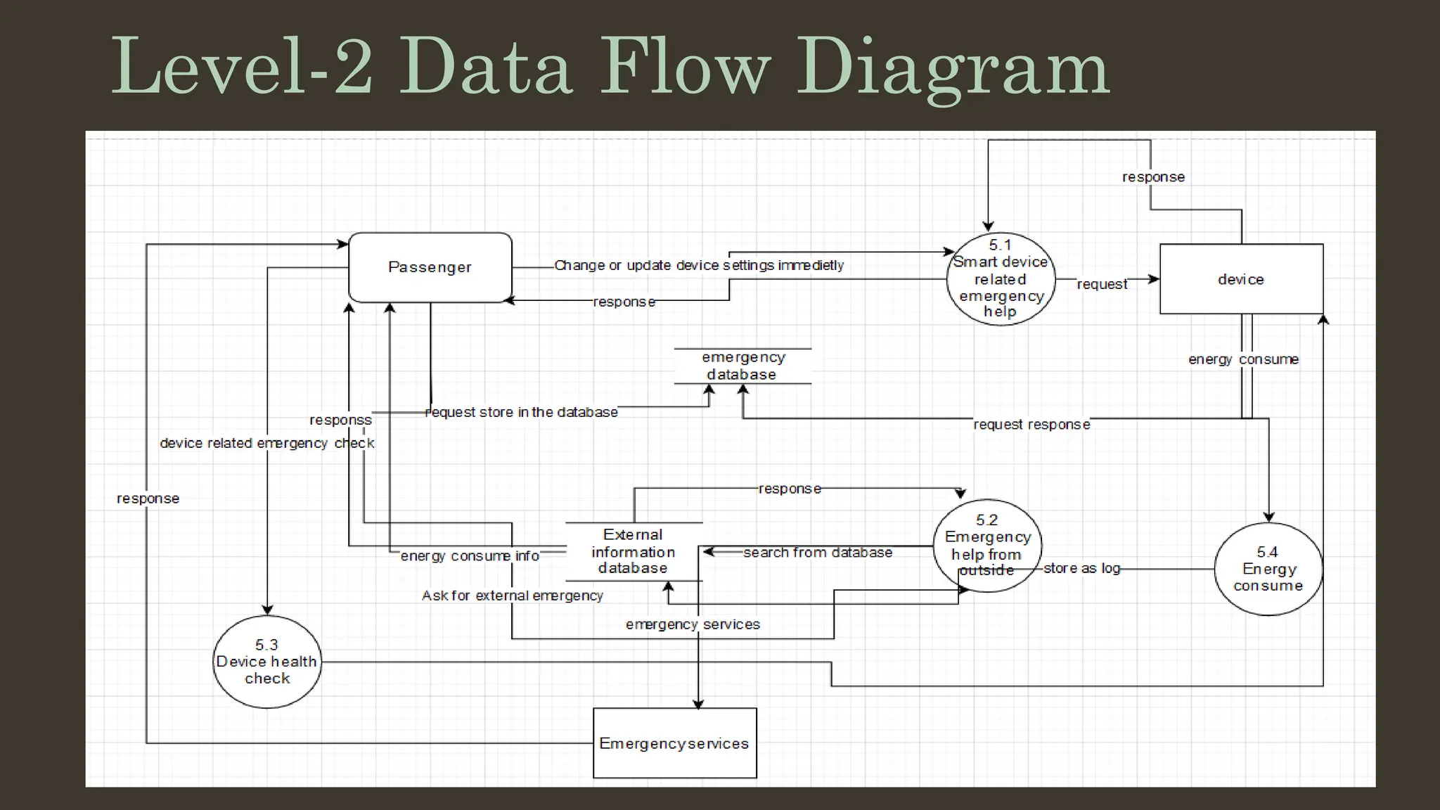 Level-2 Data Flow Diagram