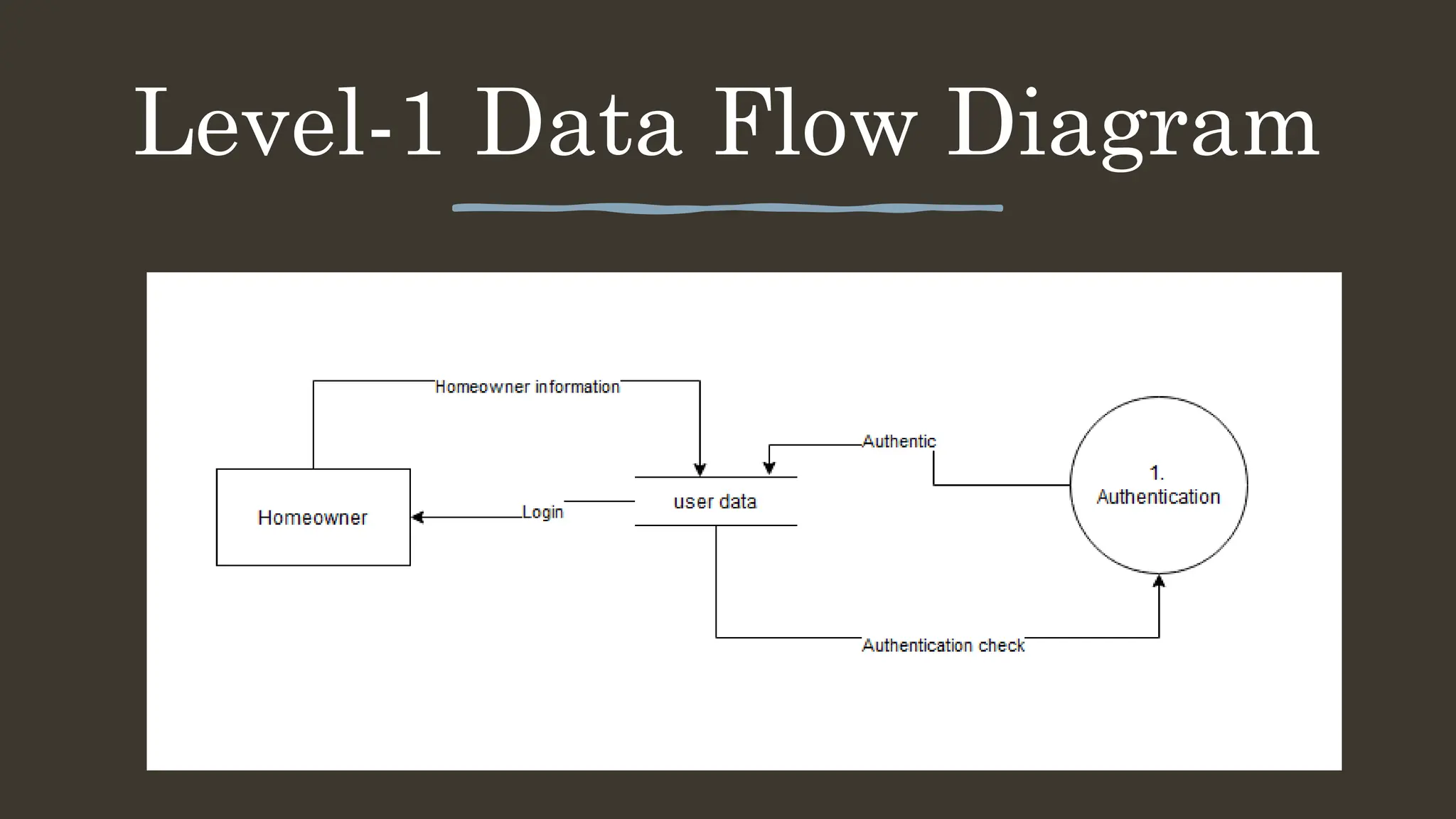 Level-1 Data Flow Diagram