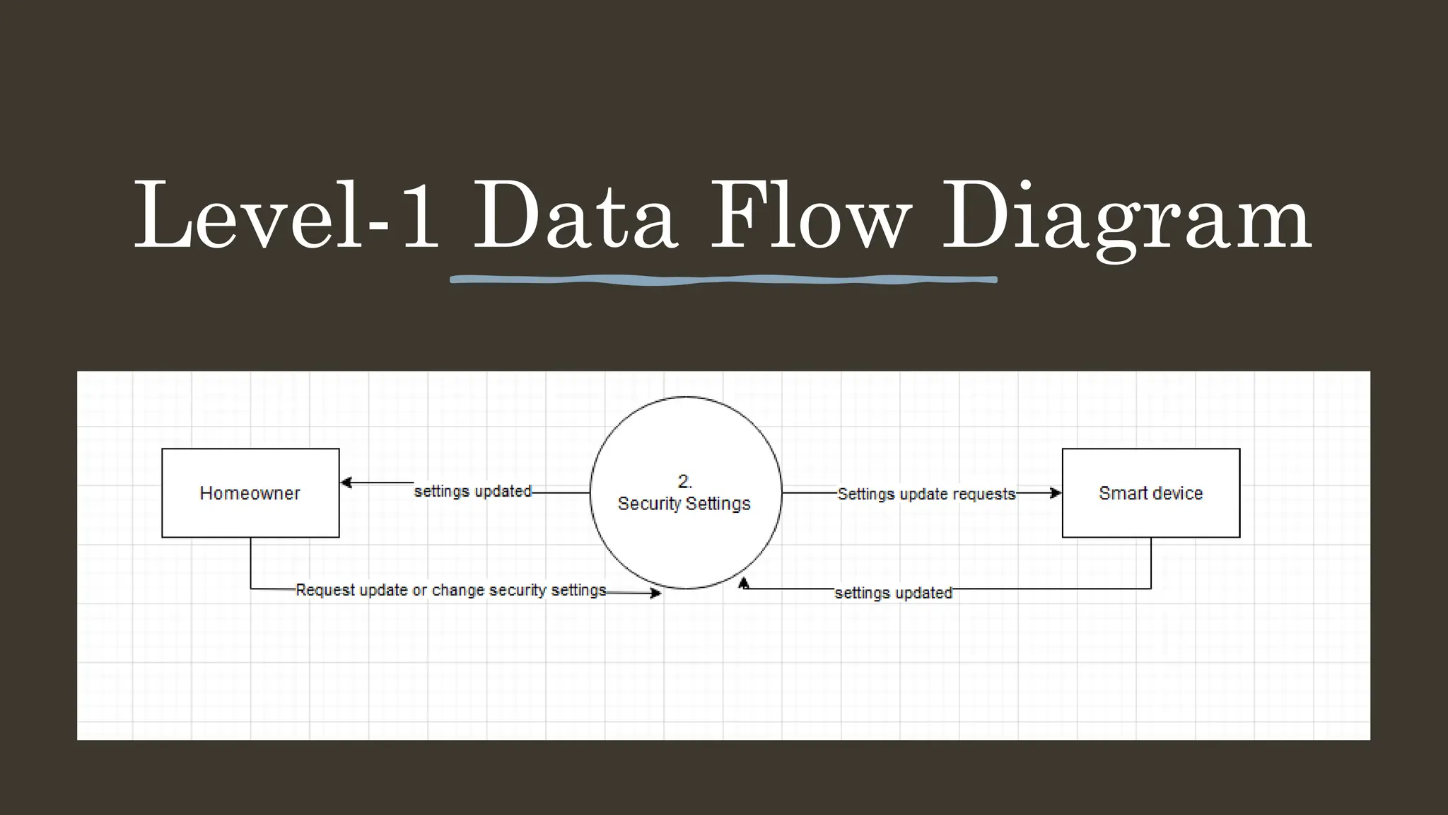 Level-1 Data Flow Diagram
