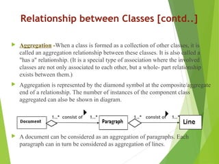 Relationship between Classes [contd..]
 Aggregation -When a class is formed as a collection of other classes, it is
called an aggregation relationship between these classes. It is also called a
"has a" relationship. (It is a special type of association where the involved
classes are not only associated to each other, but a whole- part relationship
exists between them.)
 Aggregation is represented by the diamond symbol at the composite/aggregate
end of a relationship. The number of instances of the component class
aggregated can also be shown in diagram.
1..* consist of 1..* 1..* consist of 1..*
 A document can be considered as an aggregation of paragraphs. Each
paragraph can in turn be considered as aggregation of lines.
 