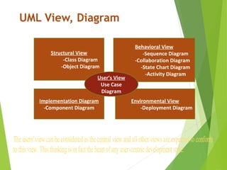 UML View, Diagram
Structural View
-Class Diagram
-Object Diagram
Behavioral View
-Sequence Diagram
-Collaboration Diagram
-State Chart Diagram
-Activity Diagram
Implementation Diagram
-Component Diagram
Environmental View
-Deployment Diagram
User’s View
Use Case
Diagram
Theusers'viewcanbeconsideredasthecentralviewandallotherviewsareexpectedtoconform
tothisview.Thisthinkingisinfacttheheartofanyuser-centricdevelopmentstyle.
 