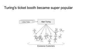 Turing's ticket booth became super popular
Alan TuringLottery Ticket
Excessive Customers
 