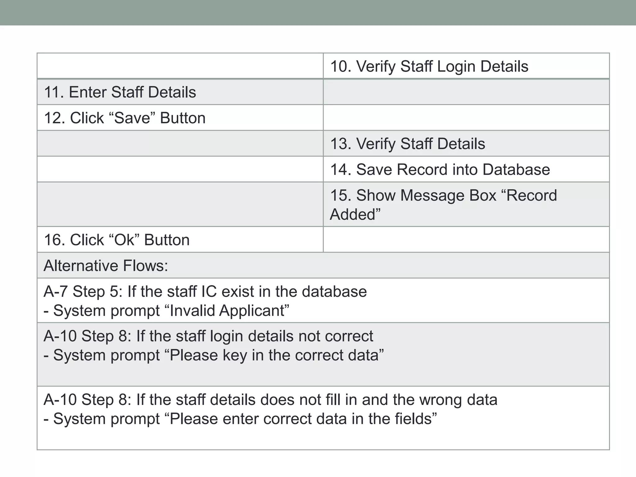 10. Verify Staff Login Details
11. Enter Staff Details
12. Click “Save” Button
13. Verify Staff Details
14. Save Record into Database
15. Show Message Box “Record
Added”
16. Click “Ok” Button
Alternative Flows:
A-7 Step 5: If the staff IC exist in the database
- System prompt “Invalid Applicant”
A-10 Step 8: If the staff login details not correct
- System prompt “Please key in the correct data”
A-10 Step 8: If the staff details does not fill in and the wrong data
- System prompt “Please enter correct data in the fields”
 