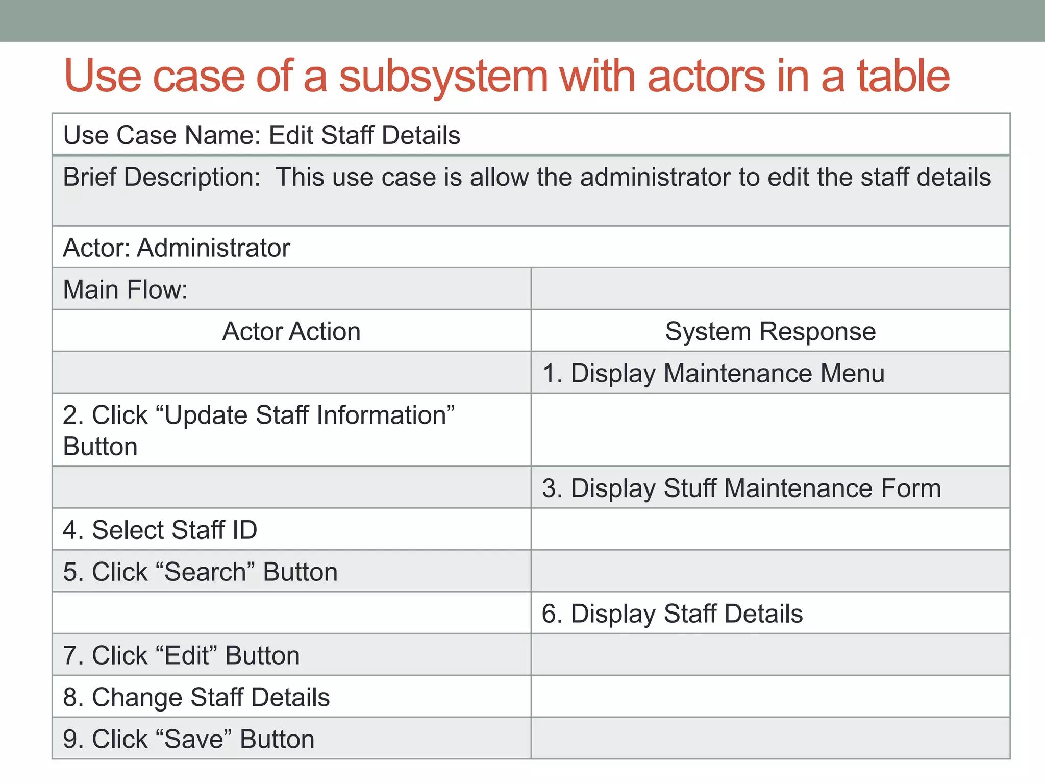 Use case of a subsystem with actors in a table
Use Case Name: Edit Staff Details
Brief Description: This use case is allow the administrator to edit the staff details
Actor: Administrator
Main Flow:
Actor Action System Response
1. Display Maintenance Menu
2. Click “Update Staff Information”
Button
3. Display Stuff Maintenance Form
4. Select Staff ID
5. Click “Search” Button
6. Display Staff Details
7. Click “Edit” Button
8. Change Staff Details
9. Click “Save” Button
 
