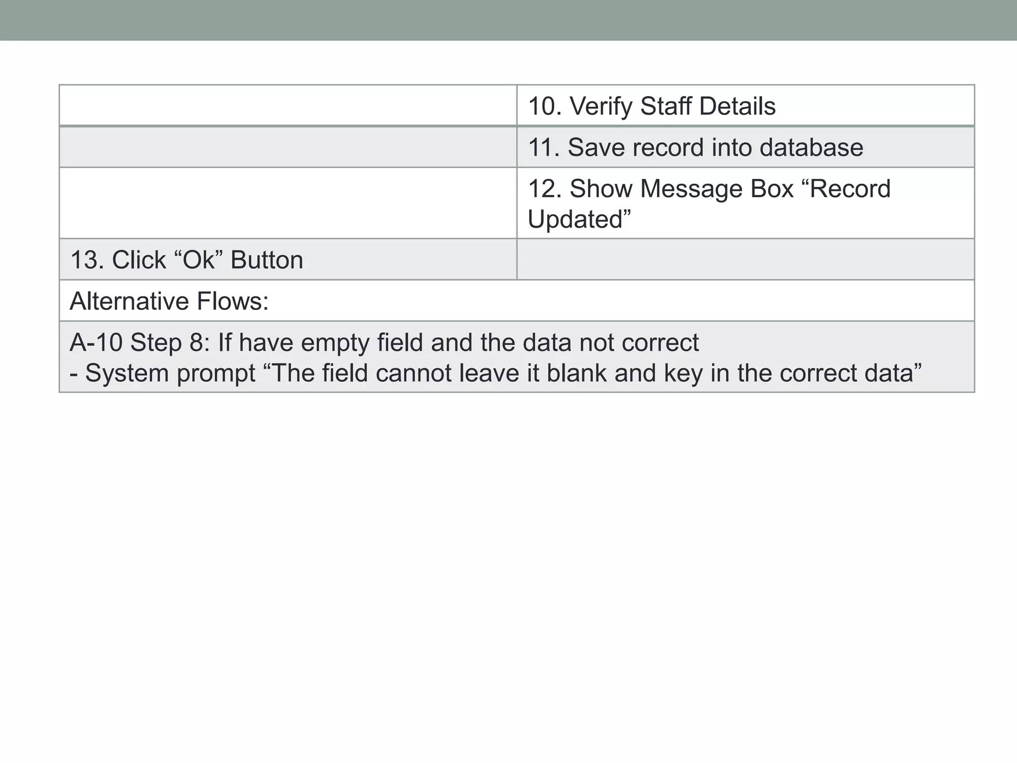 10. Verify Staff Details
11. Save record into database
12. Show Message Box “Record
Updated”
13. Click “Ok” Button
Alternative Flows:
A-10 Step 8: If have empty field and the data not correct
- System prompt “The field cannot leave it blank and key in the correct data”
 