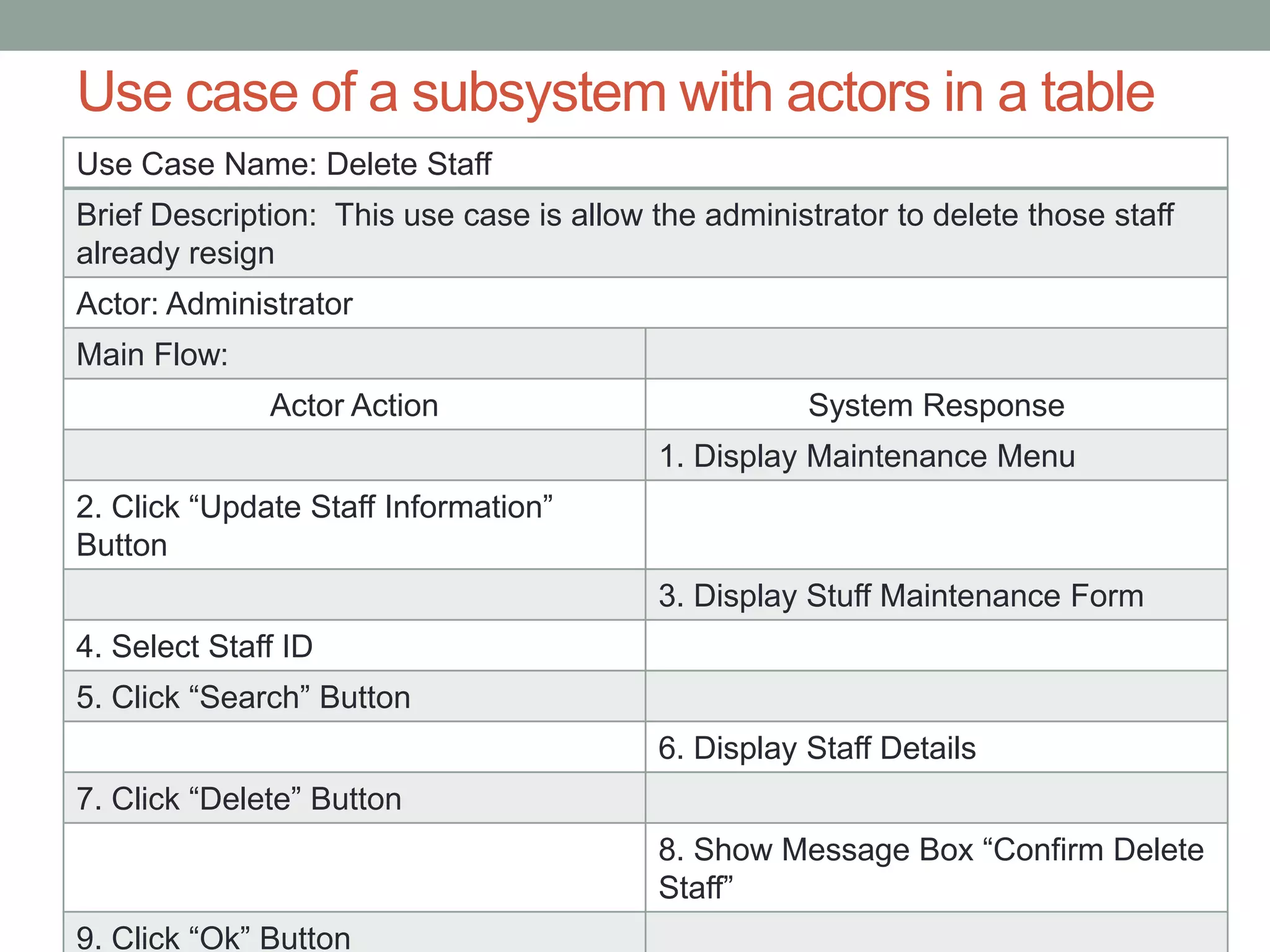 Use case of a subsystem with actors in a table
Use Case Name: Delete Staff
Brief Description: This use case is allow the administrator to delete those staff
already resign
Actor: Administrator
Main Flow:
Actor Action System Response
1. Display Maintenance Menu
2. Click “Update Staff Information”
Button
3. Display Stuff Maintenance Form
4. Select Staff ID
5. Click “Search” Button
6. Display Staff Details
7. Click “Delete” Button
8. Show Message Box “Confirm Delete
Staff”
9. Click “Ok” Button
 