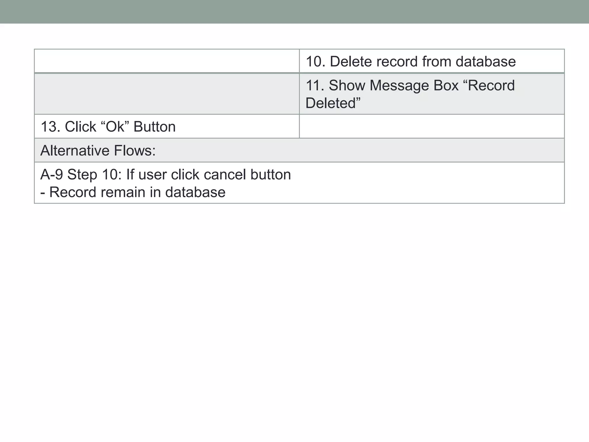 10. Delete record from database
11. Show Message Box “Record
Deleted”
13. Click “Ok” Button
Alternative Flows:
A-9 Step 10: If user click cancel button
- Record remain in database
 