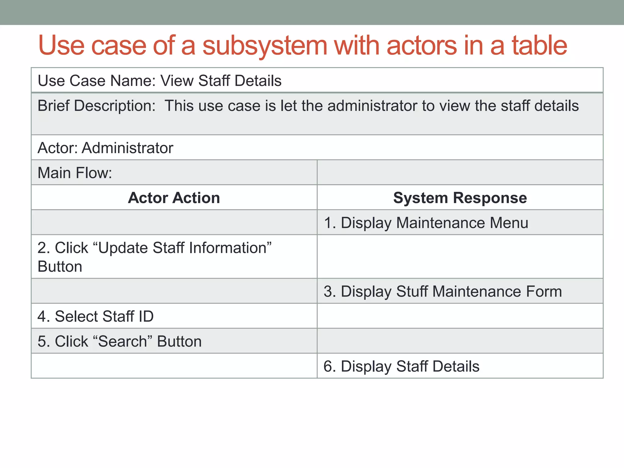 Use case of a subsystem with actors in a table
Use Case Name: View Staff Details
Brief Description: This use case is let the administrator to view the staff details
Actor: Administrator
Main Flow:
Actor Action System Response
1. Display Maintenance Menu
2. Click “Update Staff Information”
Button
3. Display Stuff Maintenance Form
4. Select Staff ID
5. Click “Search” Button
6. Display Staff Details
 