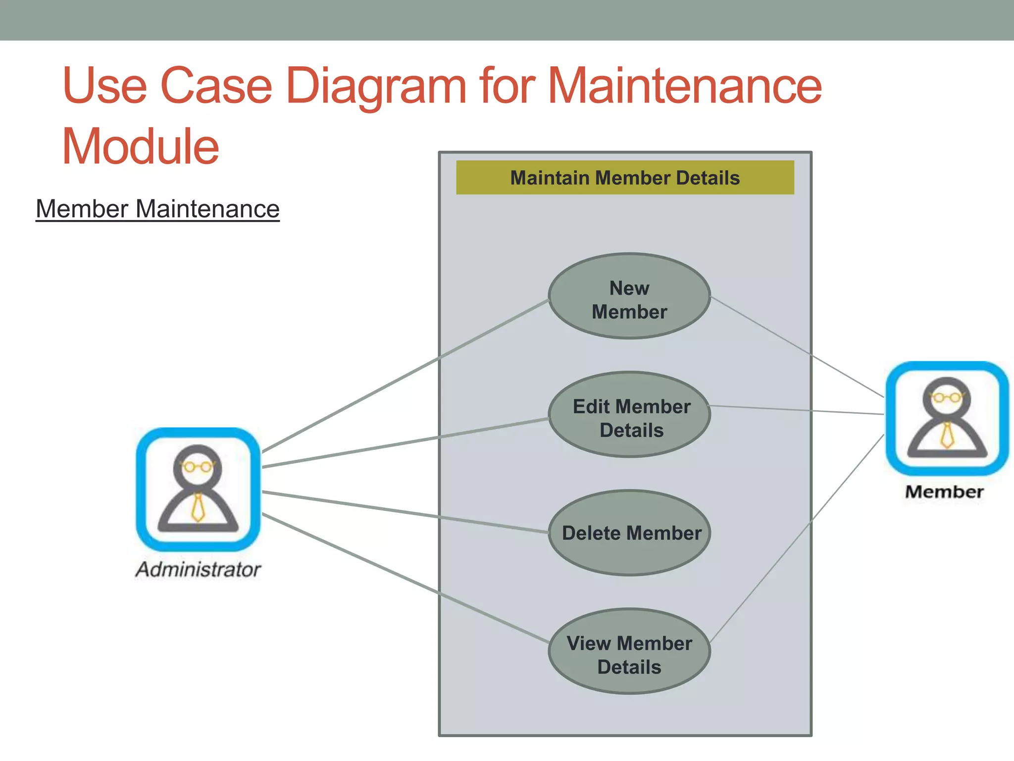 Use Case Diagram for Maintenance
Module Maintain Member Details
New
Member
Edit Member
Details
Delete Member
View Member
Details
Member Maintenance
 