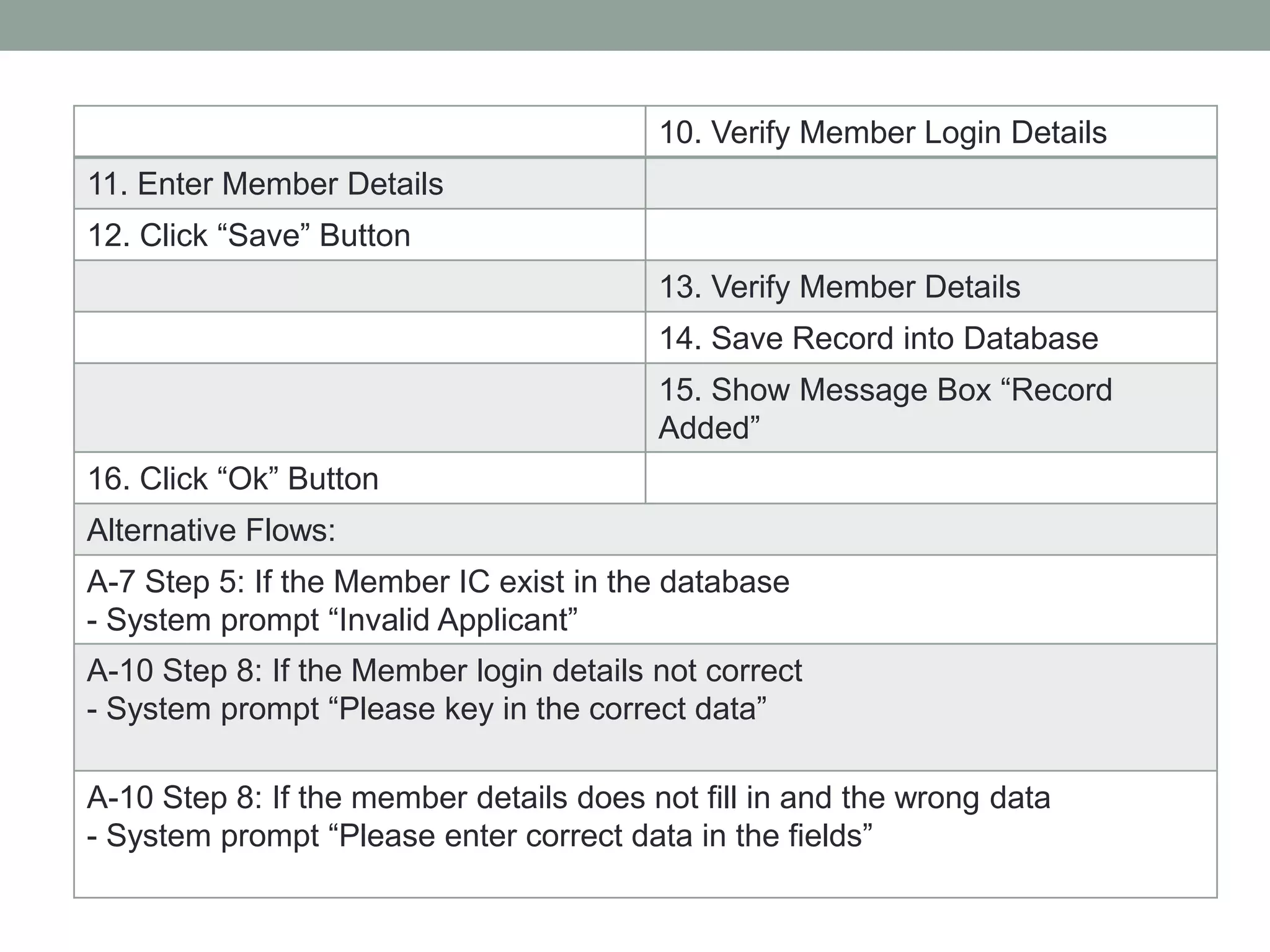 10. Verify Member Login Details
11. Enter Member Details
12. Click “Save” Button
13. Verify Member Details
14. Save Record into Database
15. Show Message Box “Record
Added”
16. Click “Ok” Button
Alternative Flows:
A-7 Step 5: If the Member IC exist in the database
- System prompt “Invalid Applicant”
A-10 Step 8: If the Member login details not correct
- System prompt “Please key in the correct data”
A-10 Step 8: If the member details does not fill in and the wrong data
- System prompt “Please enter correct data in the fields”
 