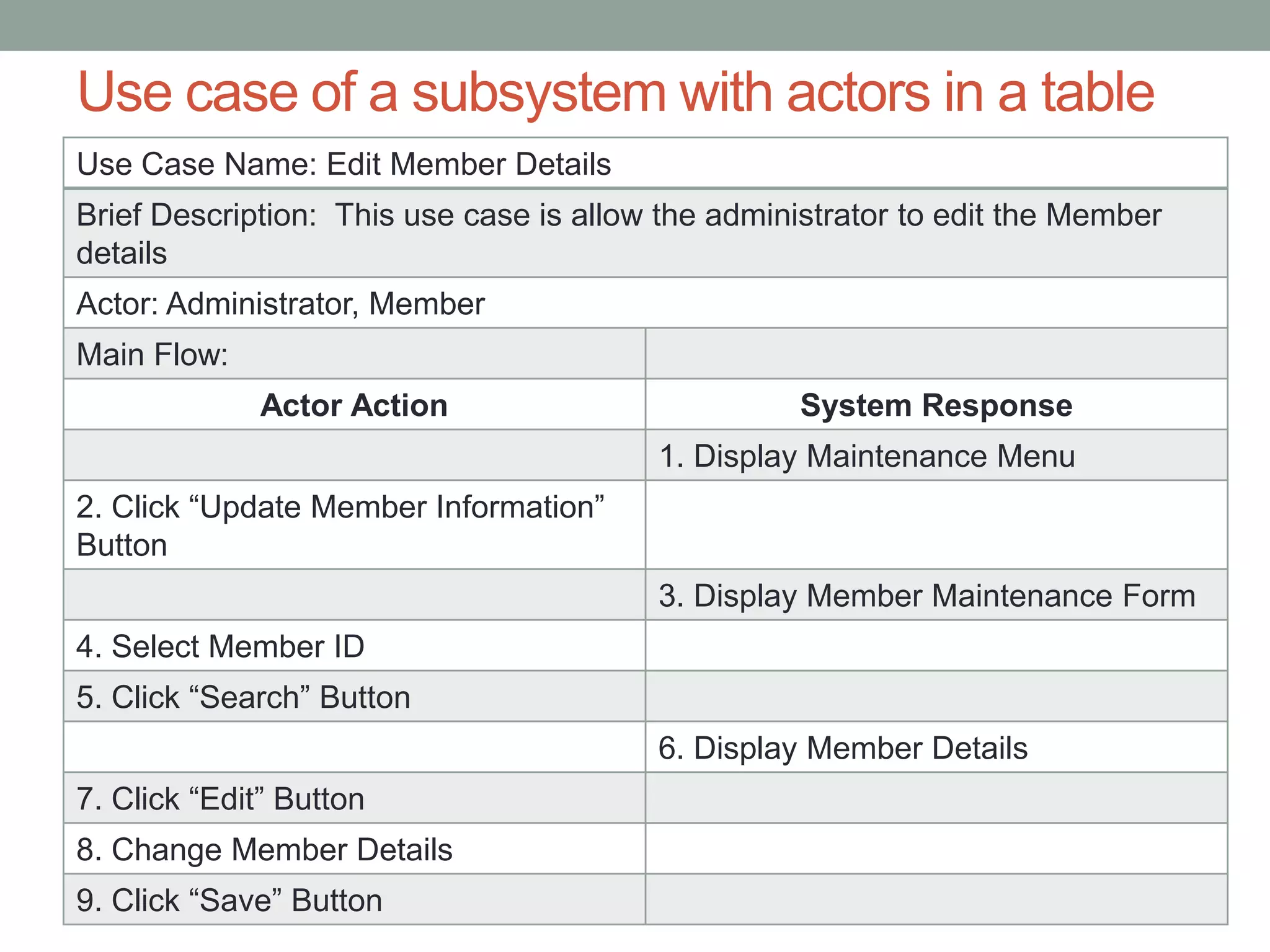 Use case of a subsystem with actors in a table
Use Case Name: Edit Member Details
Brief Description: This use case is allow the administrator to edit the Member
details
Actor: Administrator, Member
Main Flow:
Actor Action System Response
1. Display Maintenance Menu
2. Click “Update Member Information”
Button
3. Display Member Maintenance Form
4. Select Member ID
5. Click “Search” Button
6. Display Member Details
7. Click “Edit” Button
8. Change Member Details
9. Click “Save” Button
 