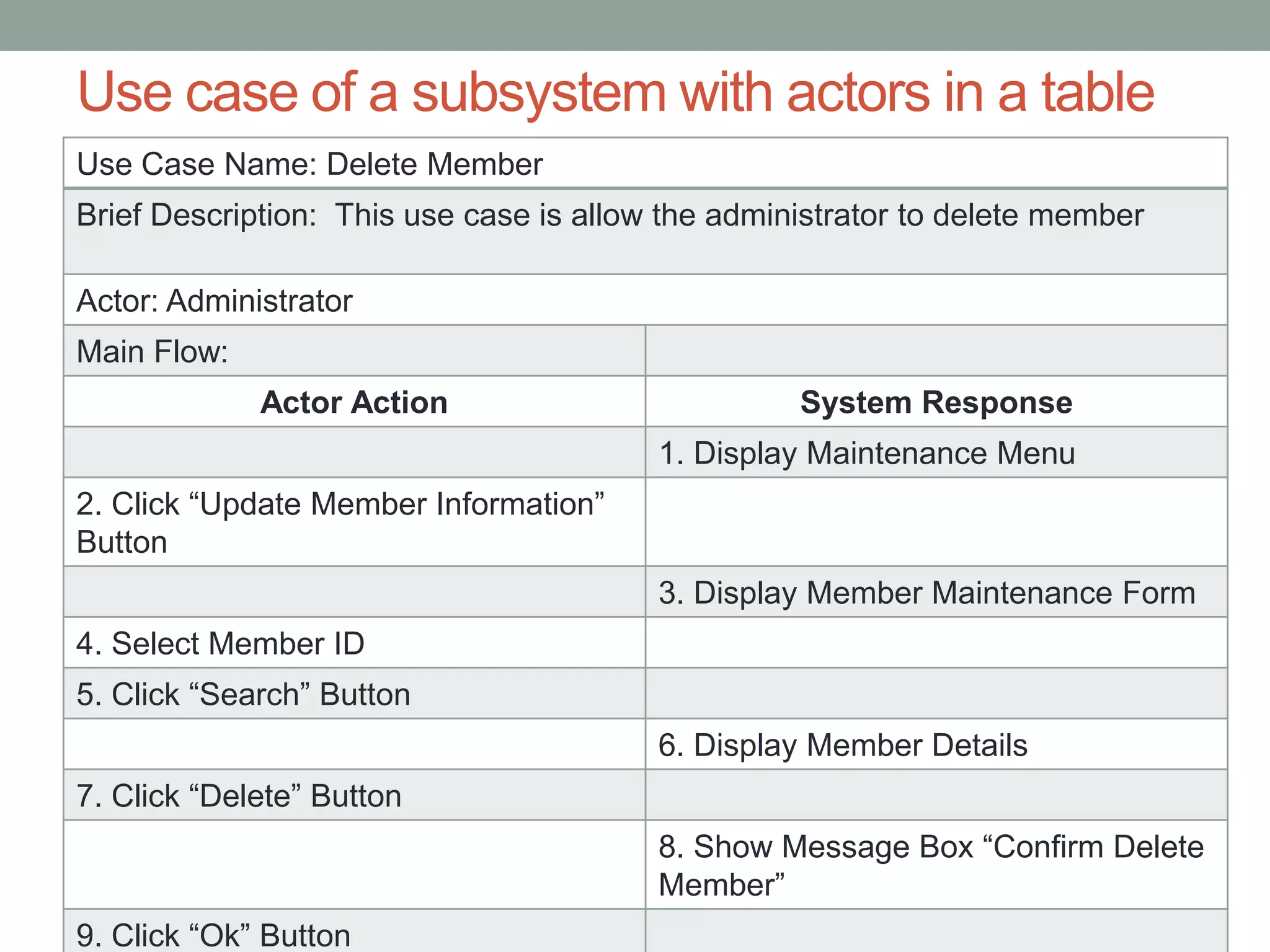 Use case of a subsystem with actors in a table
Use Case Name: Delete Member
Brief Description: This use case is allow the administrator to delete member
Actor: Administrator
Main Flow:
Actor Action System Response
1. Display Maintenance Menu
2. Click “Update Member Information”
Button
3. Display Member Maintenance Form
4. Select Member ID
5. Click “Search” Button
6. Display Member Details
7. Click “Delete” Button
8. Show Message Box “Confirm Delete
Member”
9. Click “Ok” Button
 
