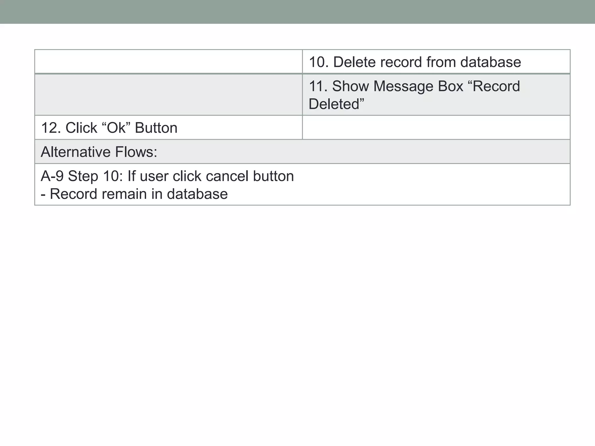 10. Delete record from database
11. Show Message Box “Record
Deleted”
12. Click “Ok” Button
Alternative Flows:
A-9 Step 10: If user click cancel button
- Record remain in database
 