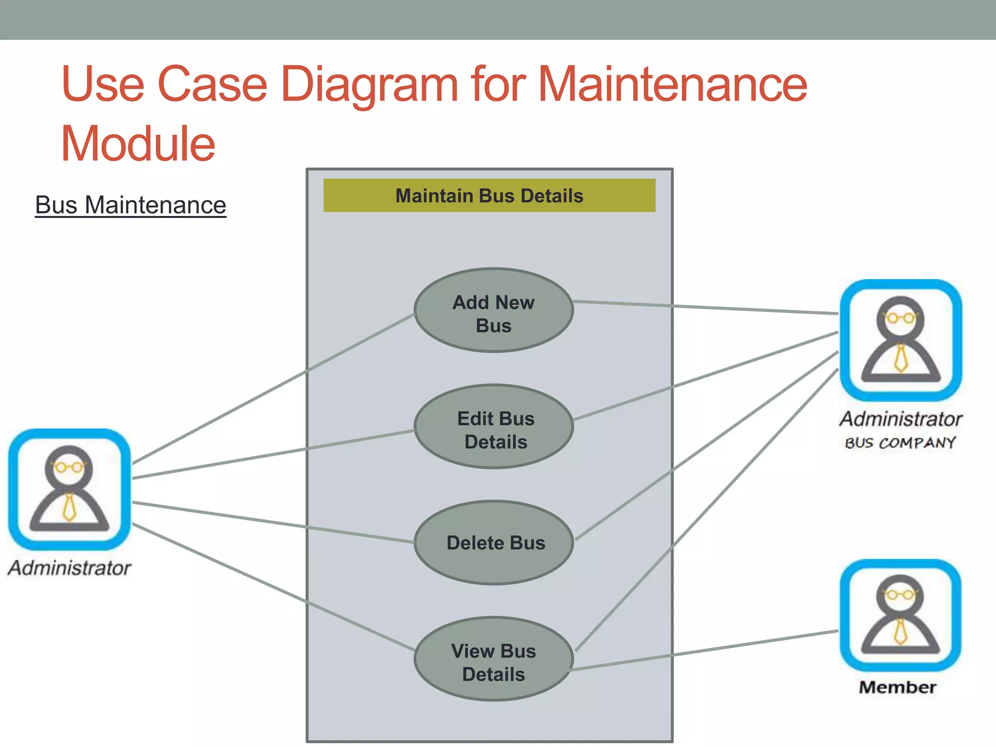 Use Case Diagram for Maintenance
Module
Maintain Bus Details
Add New
Bus
Edit Bus
Details
Delete Bus
View Bus
Details
Bus Maintenance
 