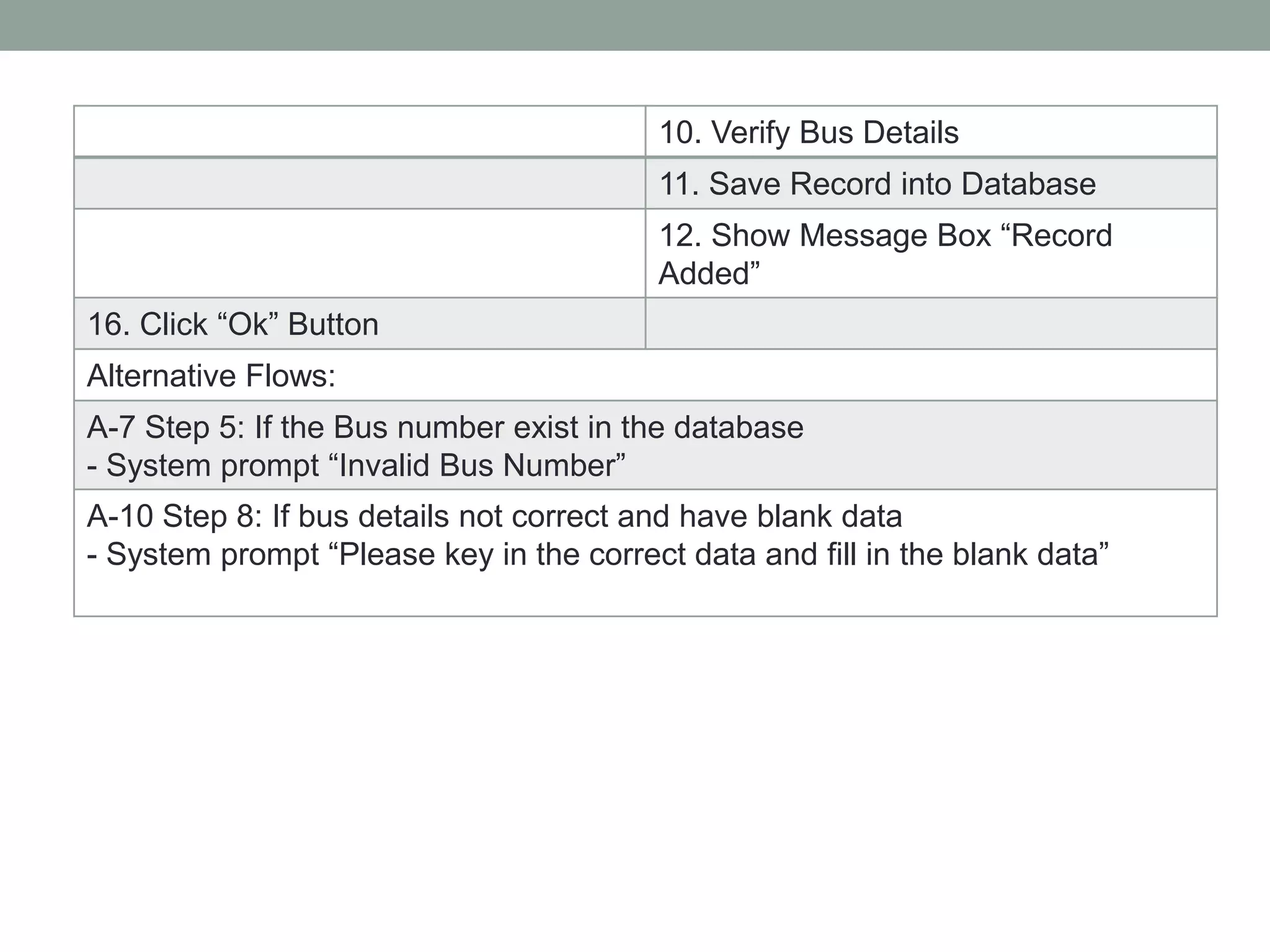 10. Verify Bus Details
11. Save Record into Database
12. Show Message Box “Record
Added”
16. Click “Ok” Button
Alternative Flows:
A-7 Step 5: If the Bus number exist in the database
- System prompt “Invalid Bus Number”
A-10 Step 8: If bus details not correct and have blank data
- System prompt “Please key in the correct data and fill in the blank data”
 