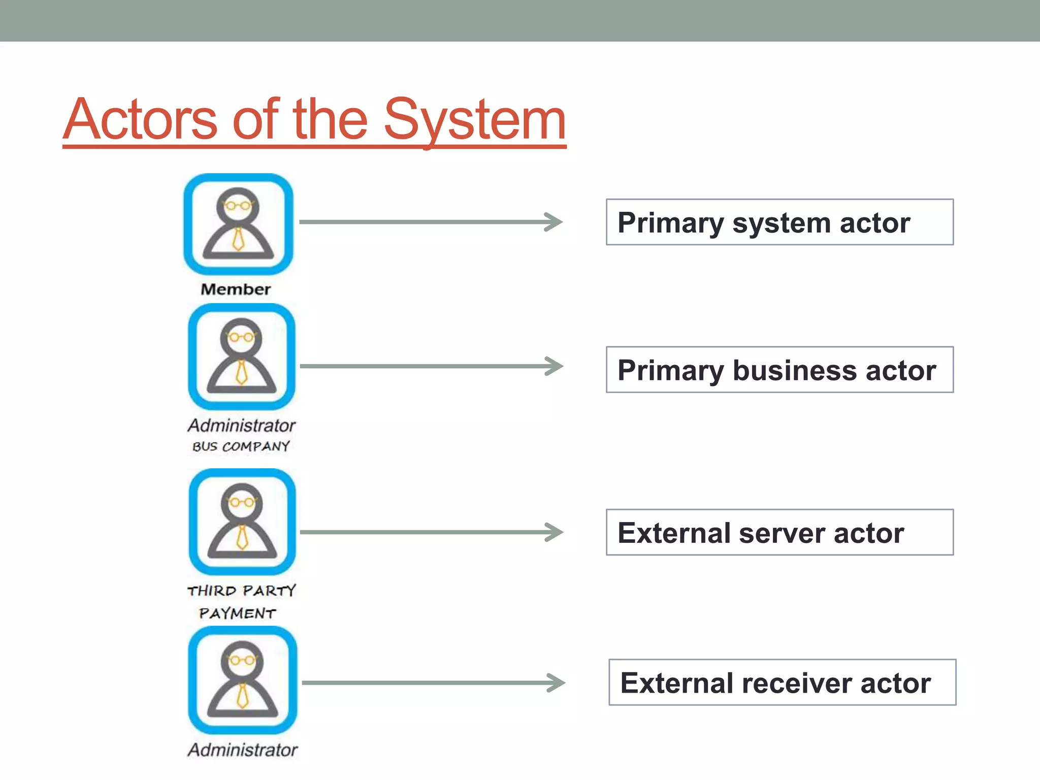 Actors of the System
Primary business actor
Primary system actor
External server actor
External receiver actor
 