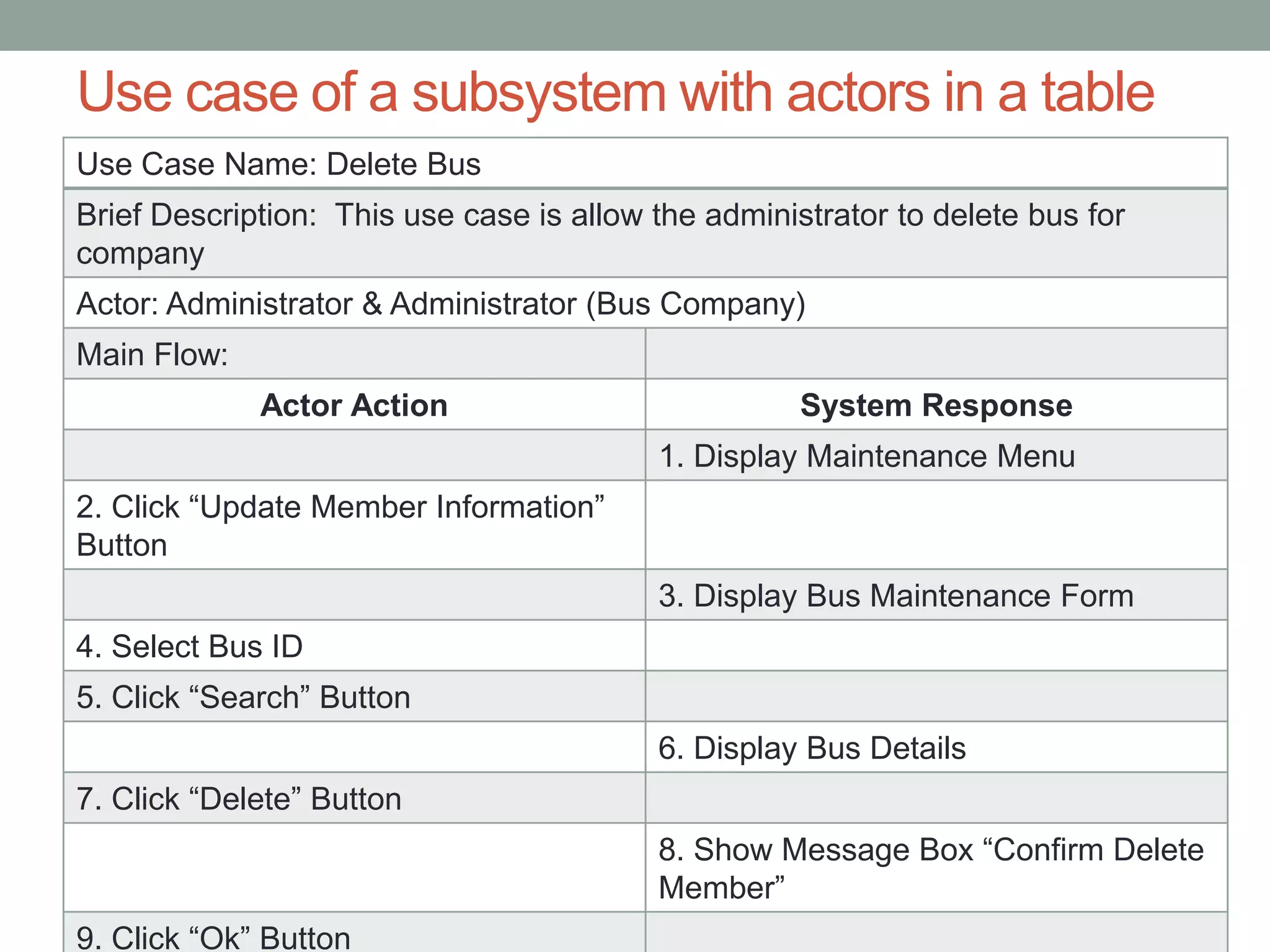 Use case of a subsystem with actors in a table
Use Case Name: Delete Bus
Brief Description: This use case is allow the administrator to delete bus for
company
Actor: Administrator & Administrator (Bus Company)
Main Flow:
Actor Action System Response
1. Display Maintenance Menu
2. Click “Update Member Information”
Button
3. Display Bus Maintenance Form
4. Select Bus ID
5. Click “Search” Button
6. Display Bus Details
7. Click “Delete” Button
8. Show Message Box “Confirm Delete
Member”
9. Click “Ok” Button
 