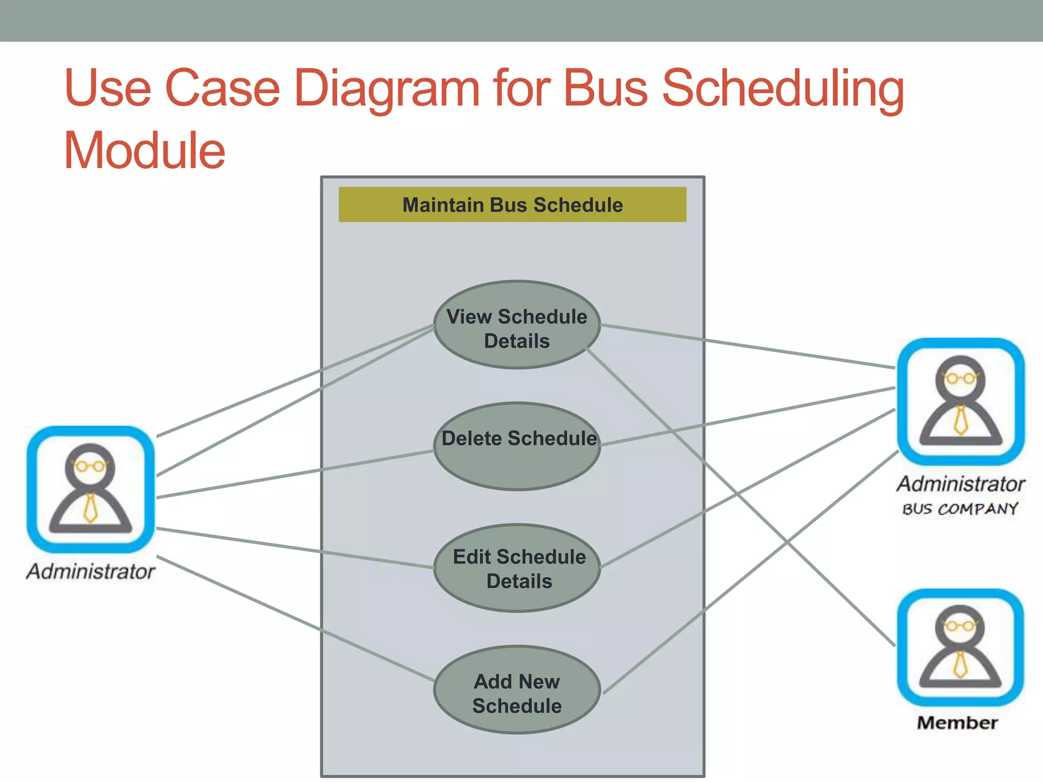 Use Case Diagram for Bus Scheduling
Module
Maintain Bus Schedule
View Schedule
Details
Delete Schedule
Edit Schedule
Details
Add New
Schedule
 