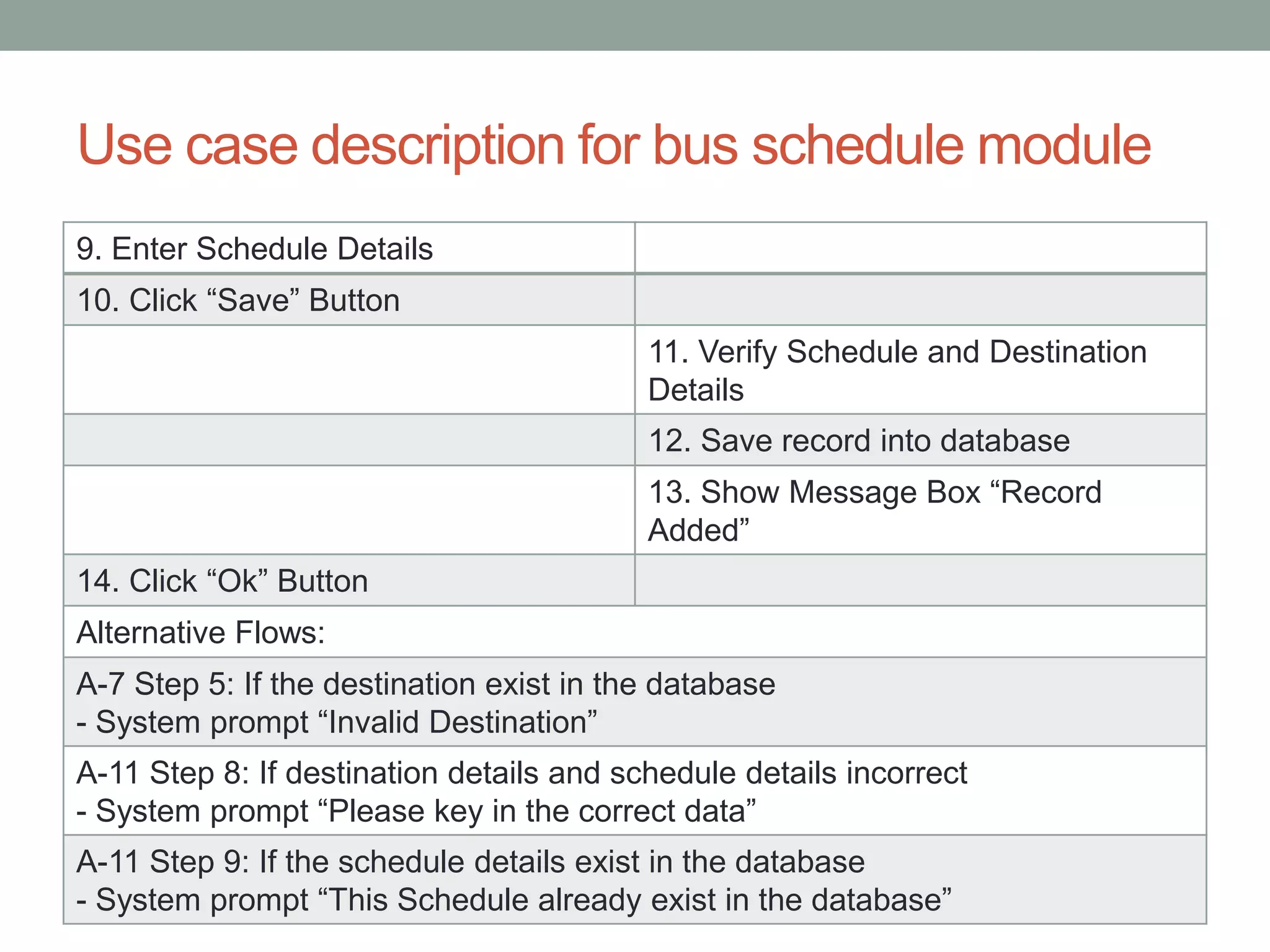 Use case description for bus schedule module
9. Enter Schedule Details
10. Click “Save” Button
11. Verify Schedule and Destination
Details
12. Save record into database
13. Show Message Box “Record
Added”
14. Click “Ok” Button
Alternative Flows:
A-7 Step 5: If the destination exist in the database
- System prompt “Invalid Destination”
A-11 Step 8: If destination details and schedule details incorrect
- System prompt “Please key in the correct data”
A-11 Step 9: If the schedule details exist in the database
- System prompt “This Schedule already exist in the database”
 