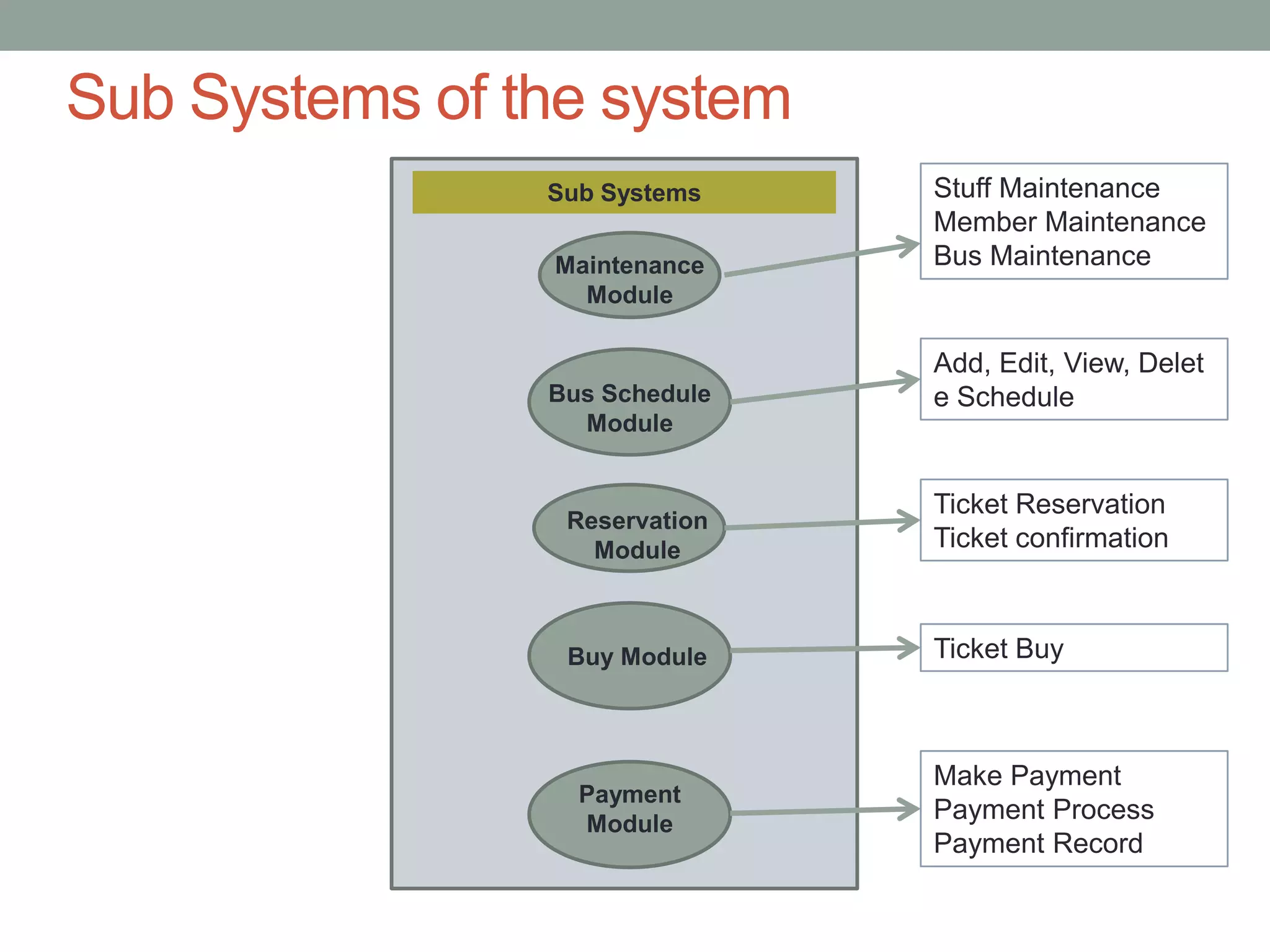 Sub Systems of the system
Sub Systems
Maintenance
Module
Reservation
Module
Buy Module
Payment
Module
Stuff Maintenance
Member Maintenance
Bus Maintenance
Ticket Reservation
Ticket confirmation
Ticket Buy
Make Payment
Payment Process
Payment Record
Bus Schedule
Module
Add, Edit, View, Delet
e Schedule
 
