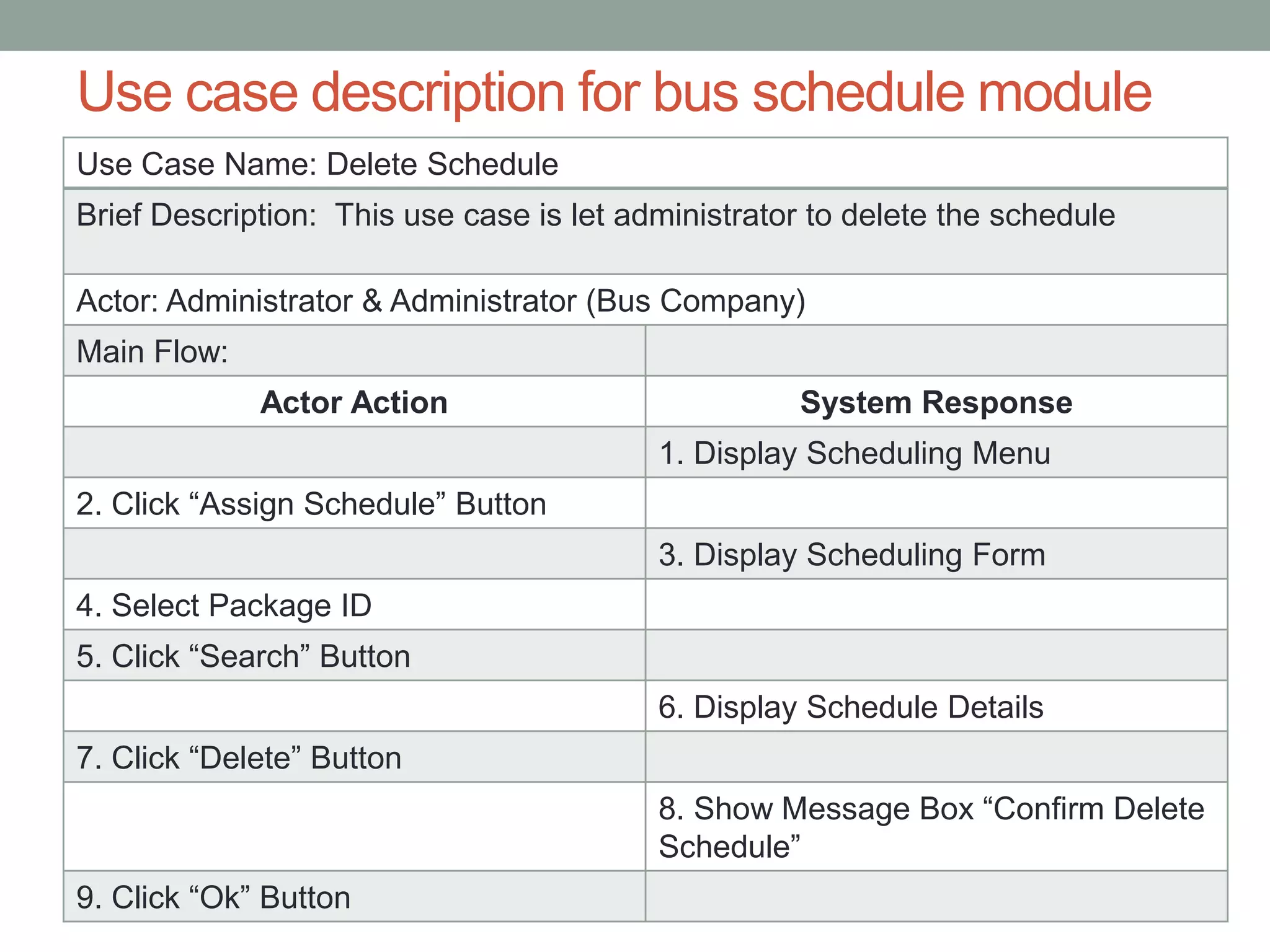 Use Case Name: Delete Schedule
Brief Description: This use case is let administrator to delete the schedule
Actor: Administrator & Administrator (Bus Company)
Main Flow:
Actor Action System Response
1. Display Scheduling Menu
2. Click “Assign Schedule” Button
3. Display Scheduling Form
4. Select Package ID
5. Click “Search” Button
6. Display Schedule Details
7. Click “Delete” Button
8. Show Message Box “Confirm Delete
Schedule”
9. Click “Ok” Button
Use case description for bus schedule module
 