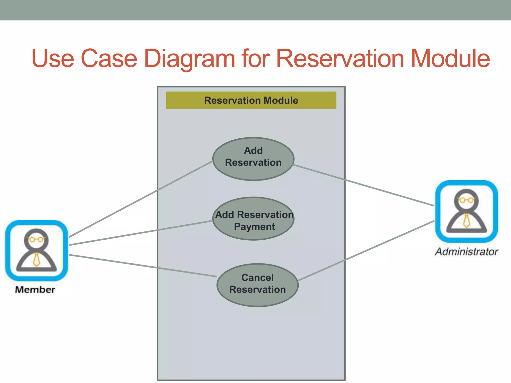 Use Case Diagram for Reservation Module
Reservation Module
Add
Reservation
Add Reservation
Payment
Cancel
Reservation
 