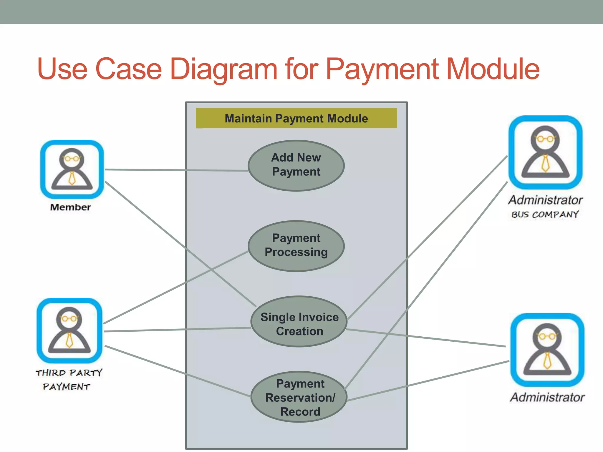 Use Case Diagram for Payment Module
Maintain Payment Module
Add New
Payment
Payment
Reservation/
Record
Payment
Processing
Single Invoice
Creation
 