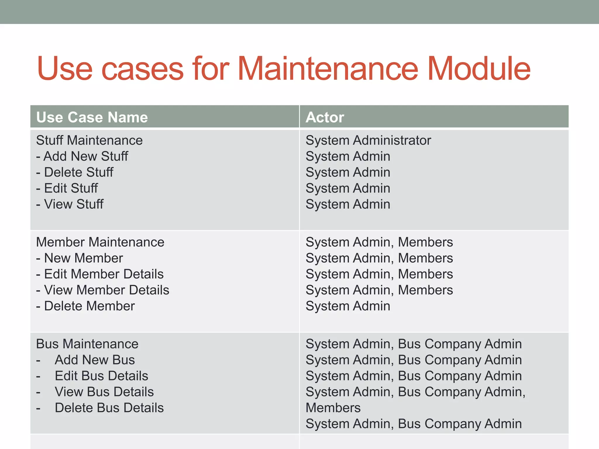 Use cases for Maintenance Module
Use Case Name Actor
Stuff Maintenance
- Add New Stuff
- Delete Stuff
- Edit Stuff
- View Stuff
System Administrator
System Admin
System Admin
System Admin
System Admin
Member Maintenance
- New Member
- Edit Member Details
- View Member Details
- Delete Member
System Admin, Members
System Admin, Members
System Admin, Members
System Admin, Members
System Admin
Bus Maintenance
- Add New Bus
- Edit Bus Details
- View Bus Details
- Delete Bus Details
System Admin, Bus Company Admin
System Admin, Bus Company Admin
System Admin, Bus Company Admin
System Admin, Bus Company Admin,
Members
System Admin, Bus Company Admin
 