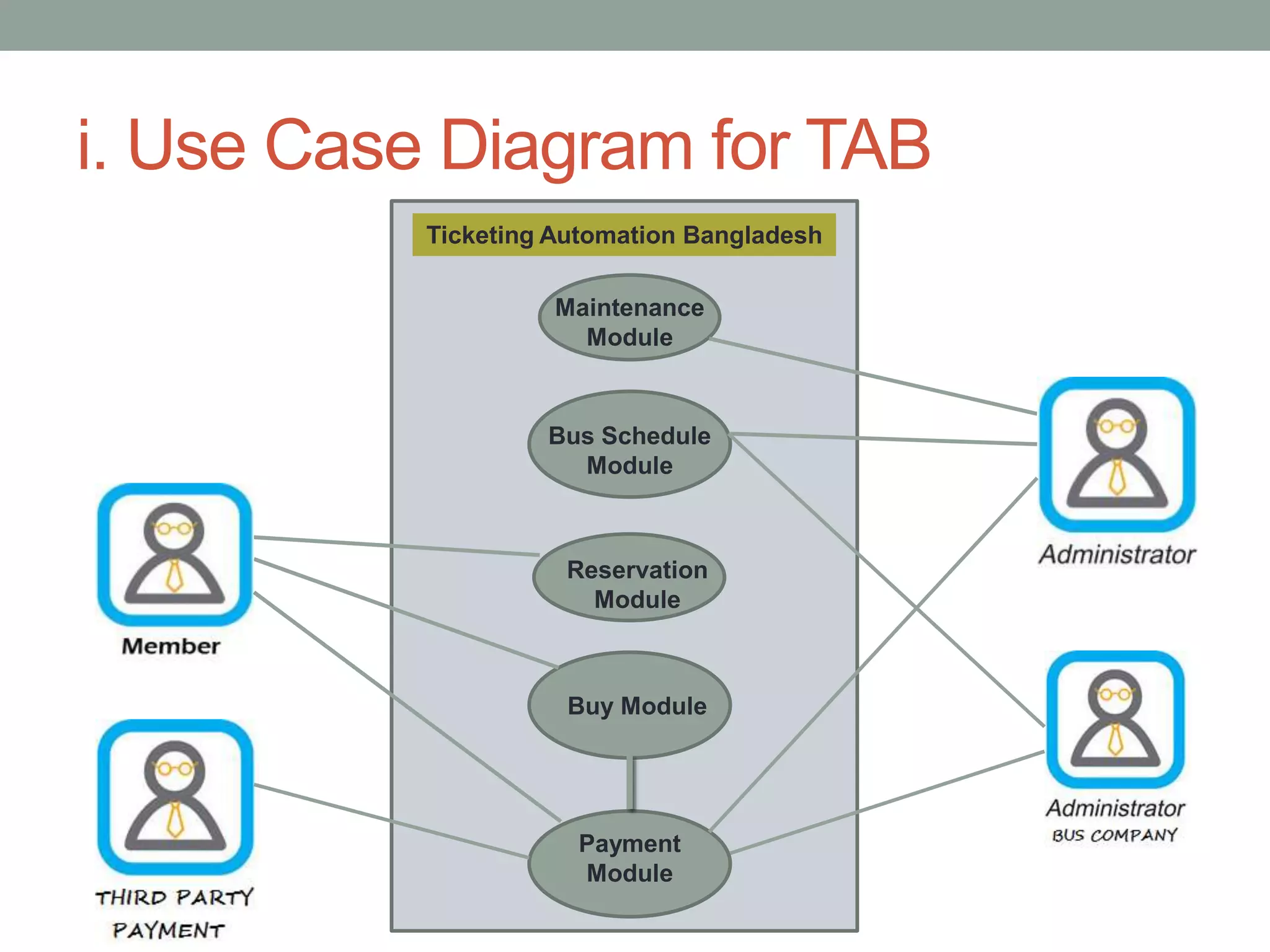 i. Use Case Diagram for TAB
Ticketing Automation Bangladesh
Maintenance
Module
Reservation
Module
Buy Module
Payment
Module
Bus Schedule
Module
 
