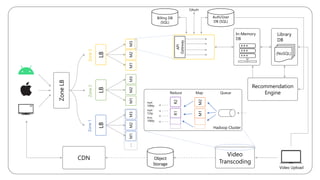 System design for video streaming service | PPTX