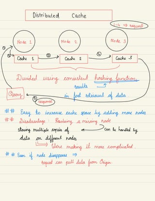 Distributed
Gimme
-
Divided
using consistent
hashing function
③ ⑤gµeautts.-€#
# #
Easy to increase cache space by adding more hordes
##
Disadvantage :
Resolving a missing node
staring multiple copies of I can be handled
by
data on
different hordes
likes making it more complicated .
# # Even
if node disappears
request can pull data from Origin.
 