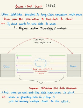 Server -
sent Events ( SSE)
client establishes persistent & long-
term connection with sauna
server uses this connection to send data to client
* *
If client wants to send data to server
↳
Requires another technology / protocol .
data request
using regular HTTP
v
'
ing
=
i.
Client < .
Source
•
Always -
open unidirectional
<
communication
< .
channel
-
responses whenever now data available
→
best when we need real -
time data from soever to client
OR server is
generating data in a loop &
will be sending multiple events to the client .
 