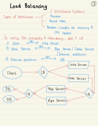Load Balancing
③
( Distributed system)
Types of distribution -
f
Random
Round -
robin
<
Random ( weights for memory
&
CPU
cycles)
To utilize full scalability &
redundancy ,
add 3 LB
D User ¥ web server
2) Web server ¥
App server 1 Cache Server
( Internal platform)
3) Internal platform DB .
#W
Client LB
er
DB
T ,, LB
 