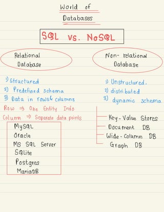Wortdof
Databases
=
S9Lvs.NoS÷
iaa
1) structured D Unstructured .
2) Predefined schema 2) distributed
3) Data in rows & columns 3)
dynamic schema
Row One Entity Into
column Separate data points
mysar
¥'s::L:L: stores
Oracle
9sa¥fl wait:p:
'
:3;
DB
Postgres
MariaDB
 